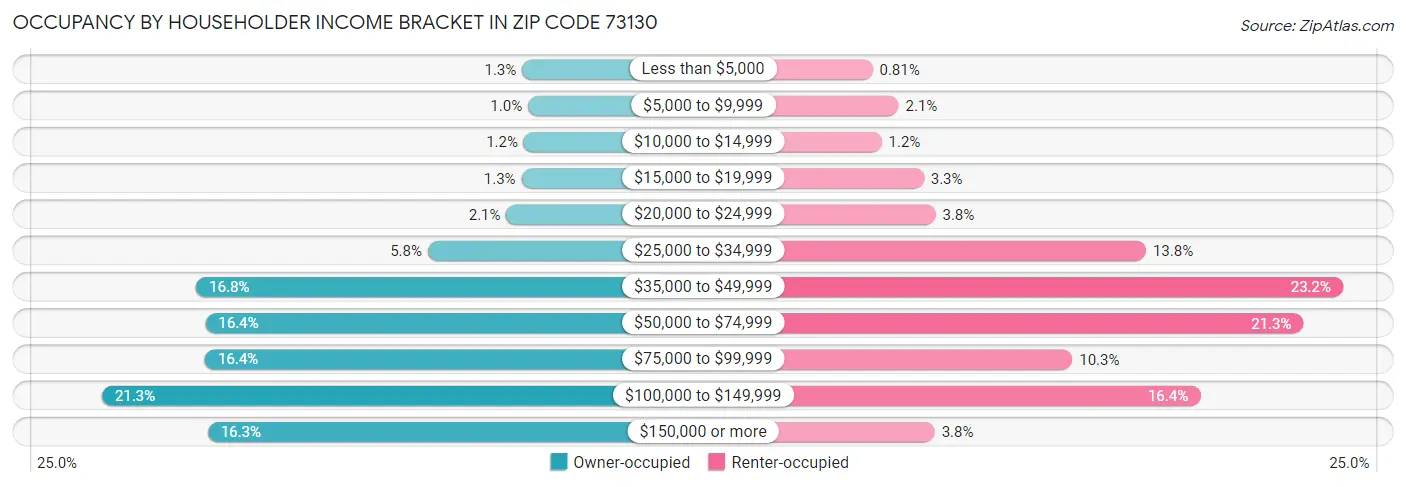 Occupancy by Householder Income Bracket in Zip Code 73130