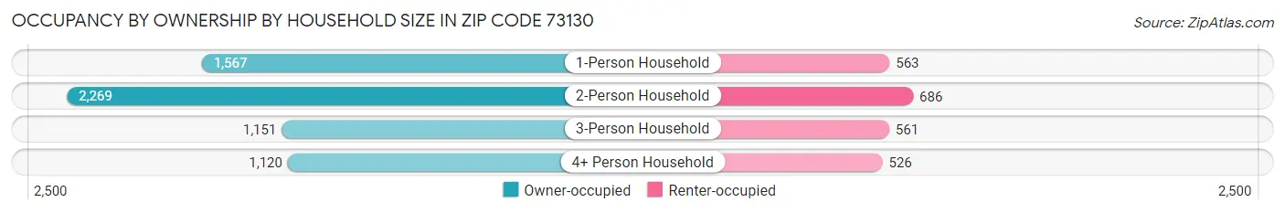 Occupancy by Ownership by Household Size in Zip Code 73130