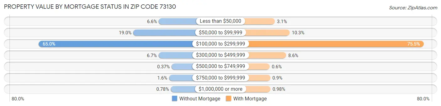 Property Value by Mortgage Status in Zip Code 73130