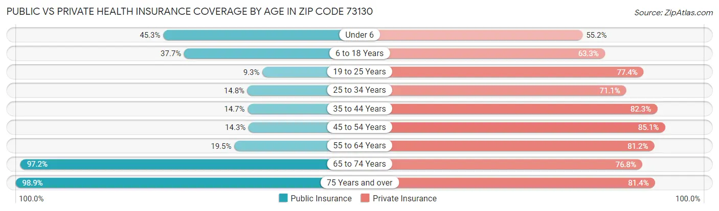 Public vs Private Health Insurance Coverage by Age in Zip Code 73130