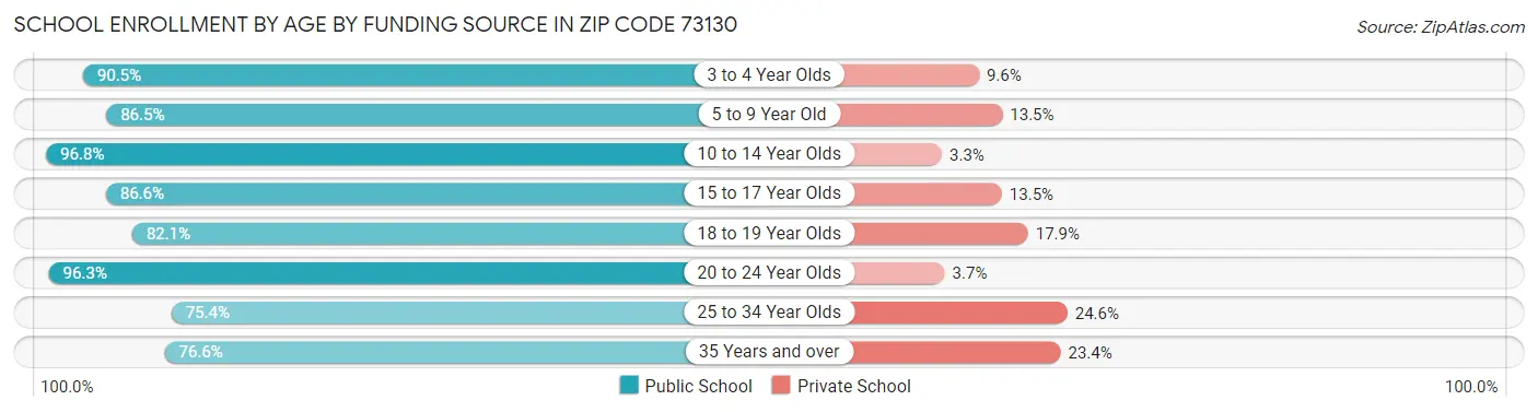 School Enrollment by Age by Funding Source in Zip Code 73130