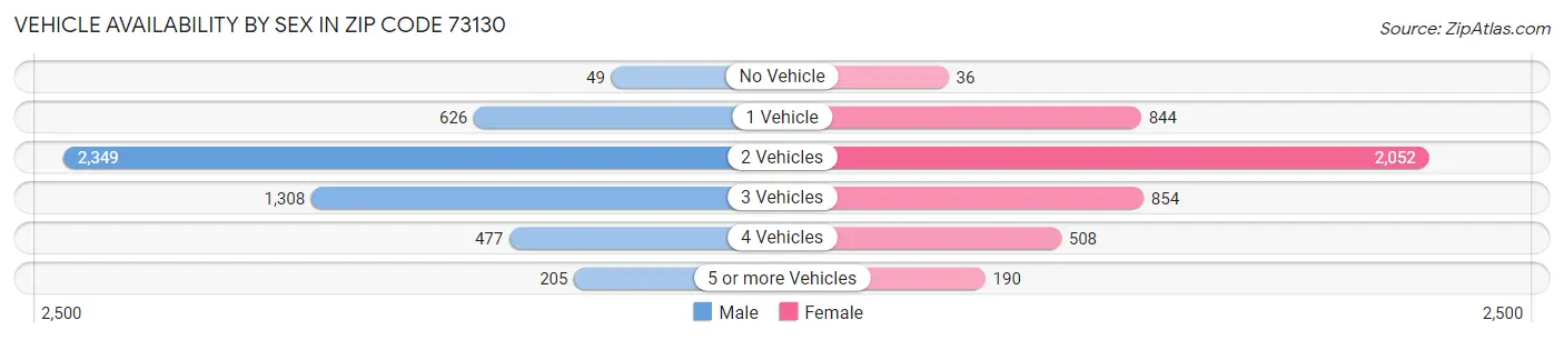 Vehicle Availability by Sex in Zip Code 73130