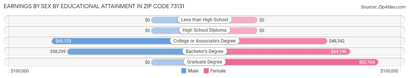 Earnings by Sex by Educational Attainment in Zip Code 73131