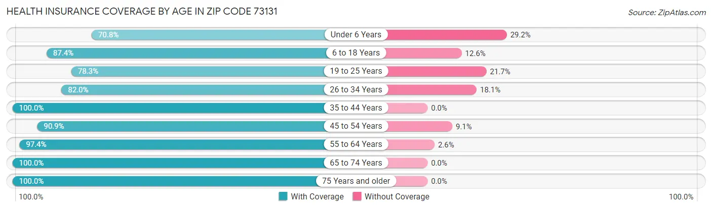 Health Insurance Coverage by Age in Zip Code 73131