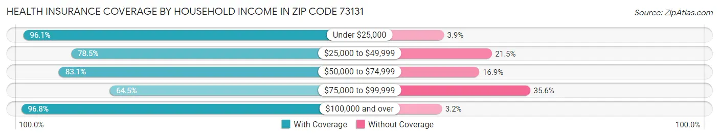 Health Insurance Coverage by Household Income in Zip Code 73131