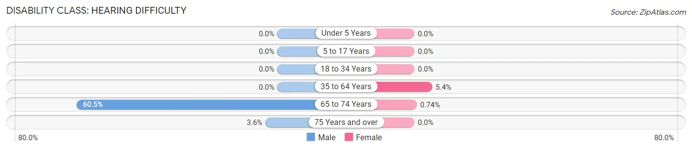 Disability in Zip Code 73131: <span>Hearing Difficulty</span>