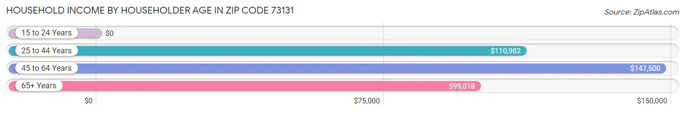 Household Income by Householder Age in Zip Code 73131