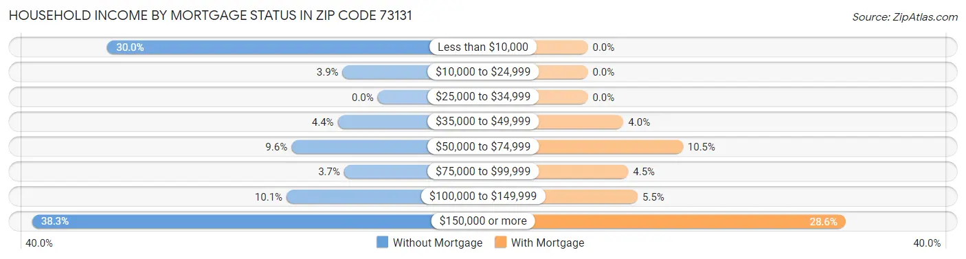 Household Income by Mortgage Status in Zip Code 73131