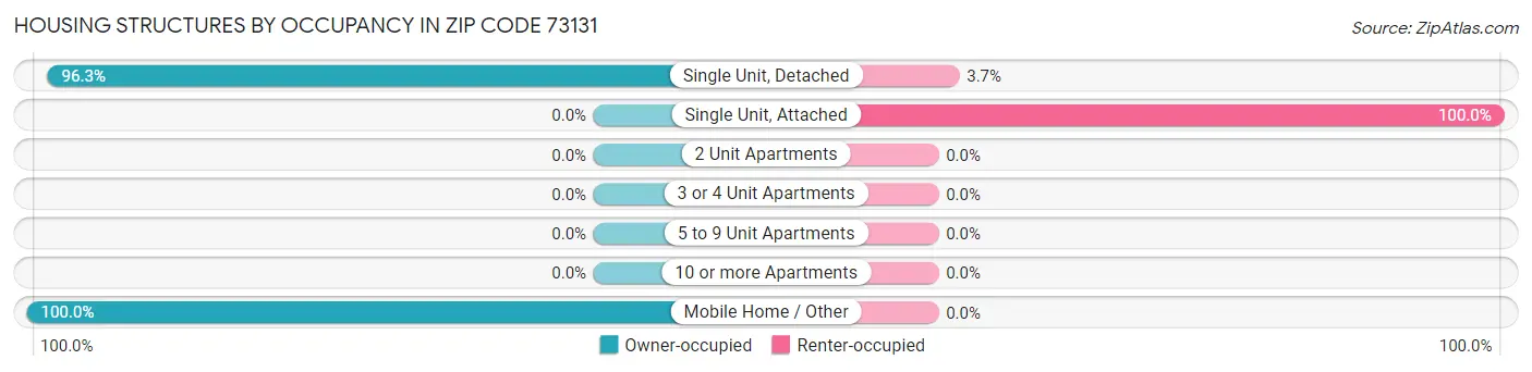 Housing Structures by Occupancy in Zip Code 73131
