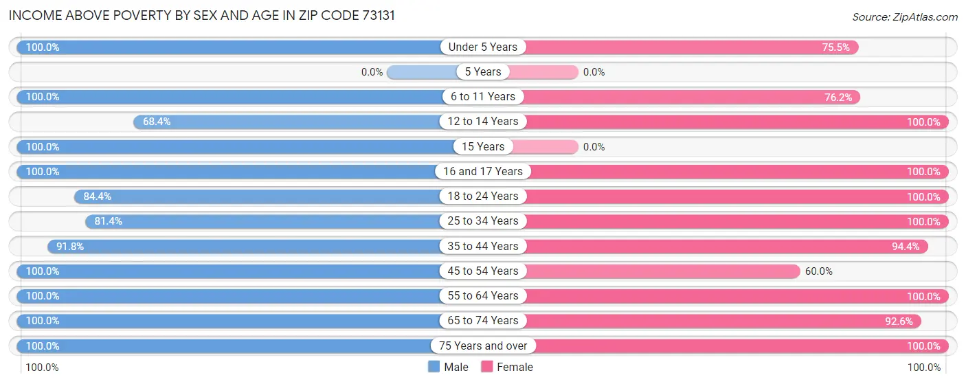 Income Above Poverty by Sex and Age in Zip Code 73131