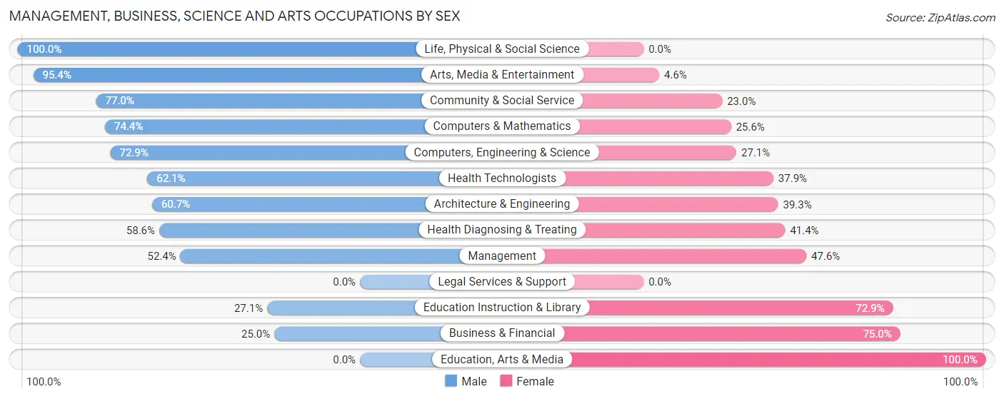 Management, Business, Science and Arts Occupations by Sex in Zip Code 73131