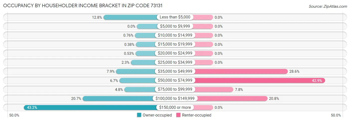 Occupancy by Householder Income Bracket in Zip Code 73131