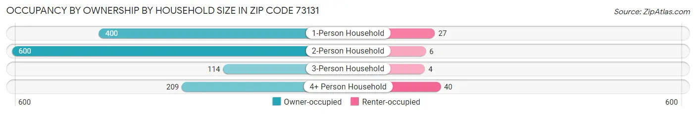 Occupancy by Ownership by Household Size in Zip Code 73131