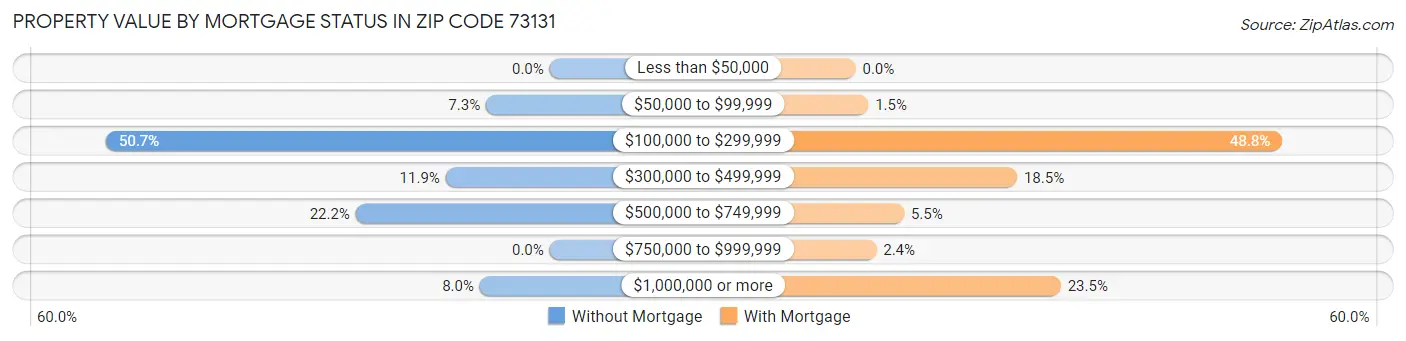 Property Value by Mortgage Status in Zip Code 73131