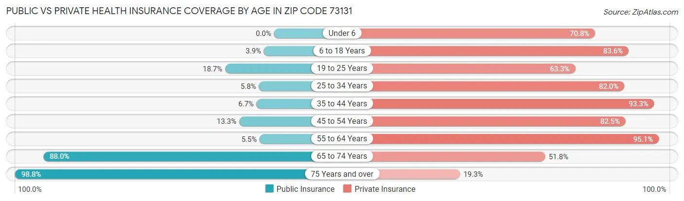 Public vs Private Health Insurance Coverage by Age in Zip Code 73131