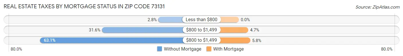 Real Estate Taxes by Mortgage Status in Zip Code 73131