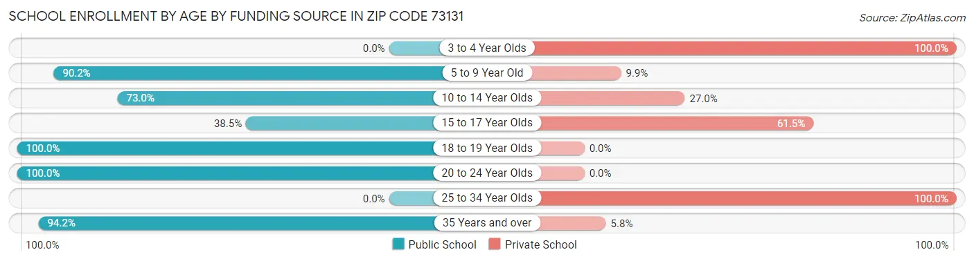 School Enrollment by Age by Funding Source in Zip Code 73131