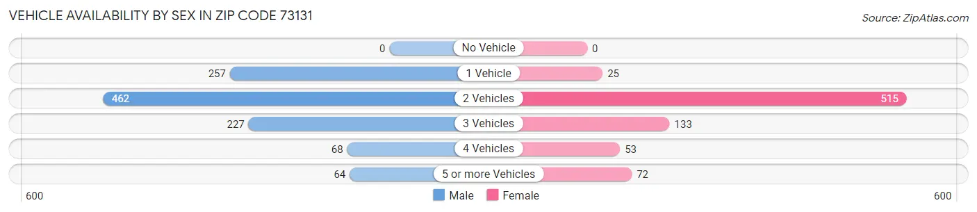 Vehicle Availability by Sex in Zip Code 73131