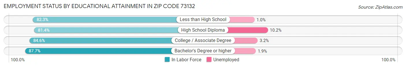 Employment Status by Educational Attainment in Zip Code 73132