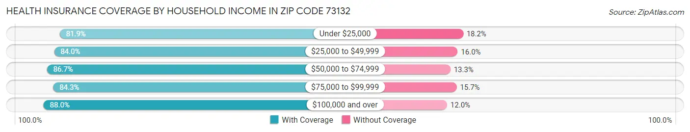 Health Insurance Coverage by Household Income in Zip Code 73132