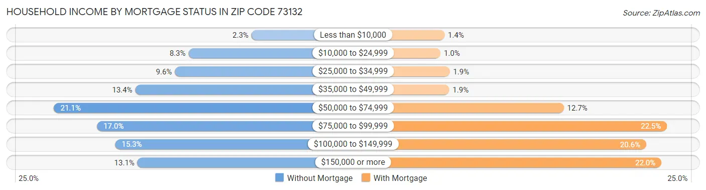 Household Income by Mortgage Status in Zip Code 73132