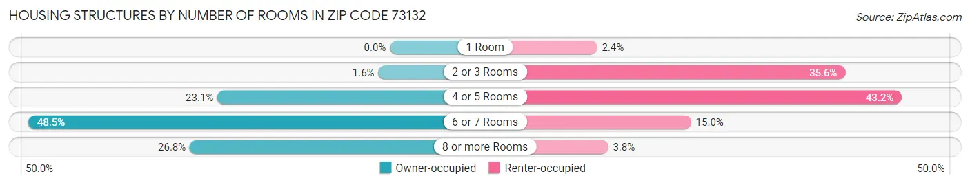 Housing Structures by Number of Rooms in Zip Code 73132