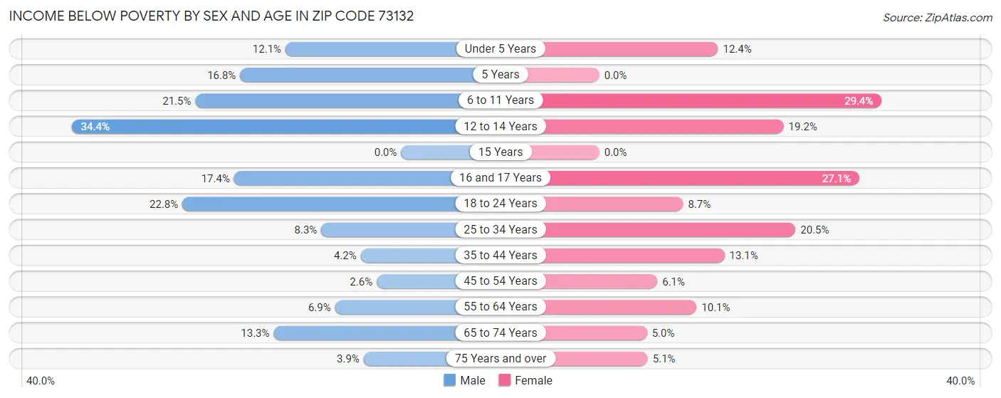 Income Below Poverty by Sex and Age in Zip Code 73132