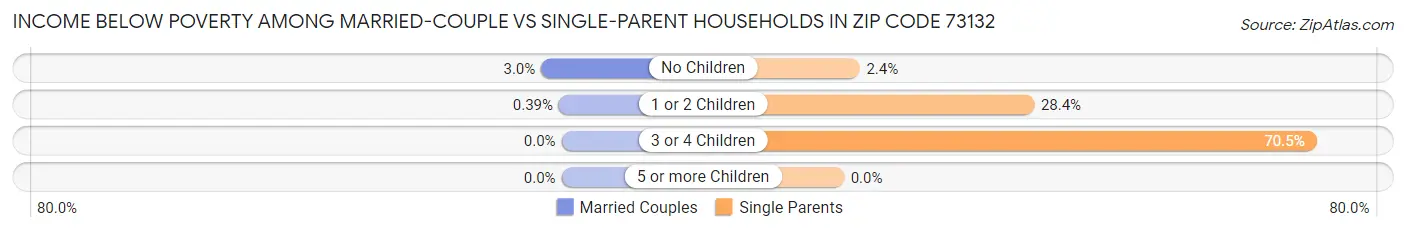 Income Below Poverty Among Married-Couple vs Single-Parent Households in Zip Code 73132
