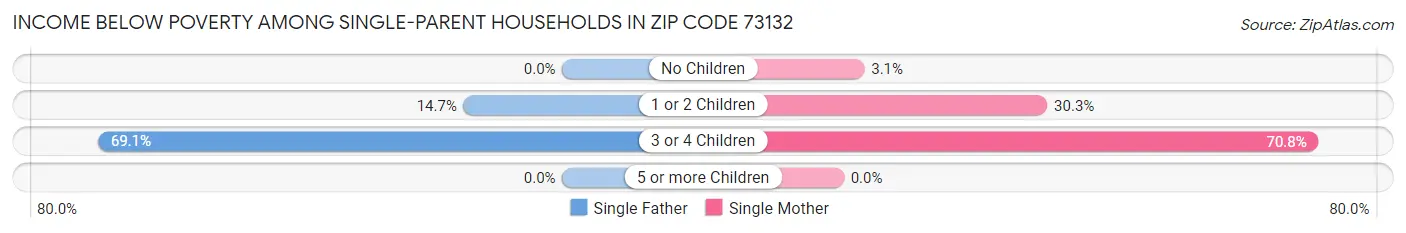 Income Below Poverty Among Single-Parent Households in Zip Code 73132
