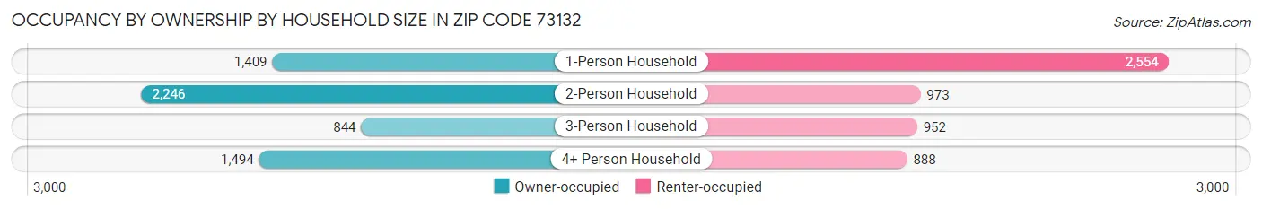 Occupancy by Ownership by Household Size in Zip Code 73132