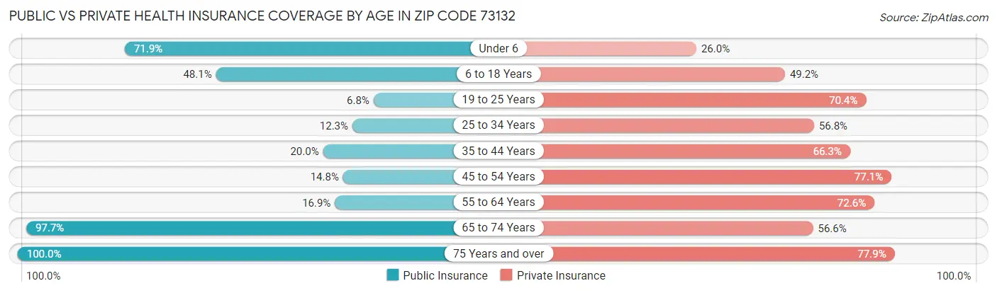 Public vs Private Health Insurance Coverage by Age in Zip Code 73132