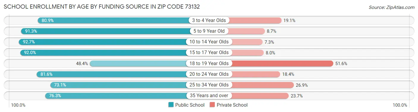 School Enrollment by Age by Funding Source in Zip Code 73132
