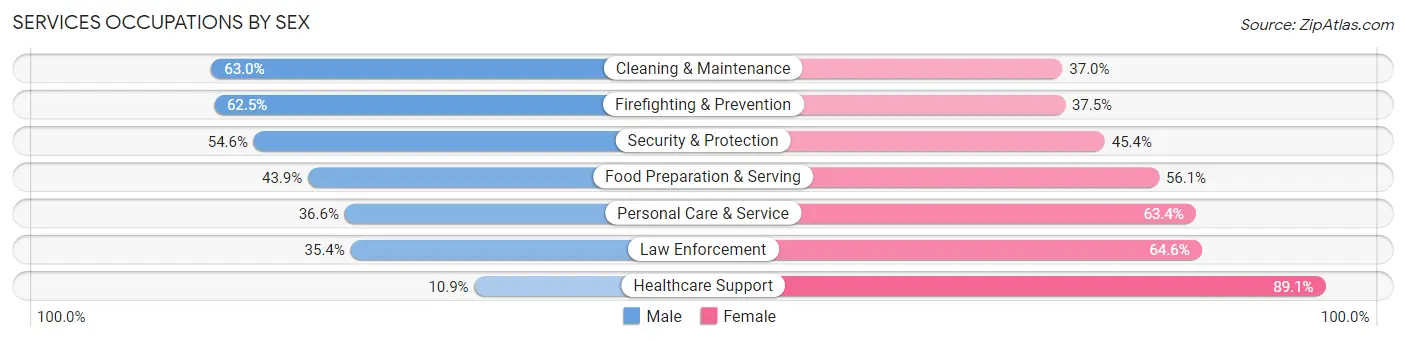 Services Occupations by Sex in Zip Code 73132
