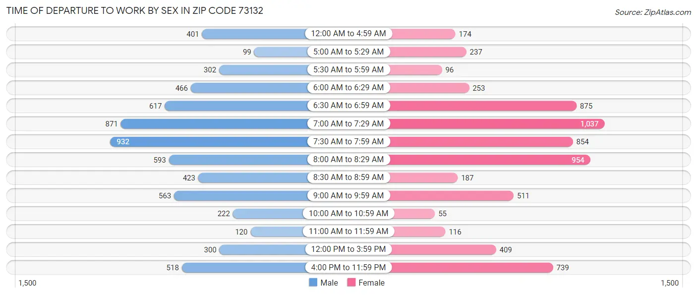 Time of Departure to Work by Sex in Zip Code 73132