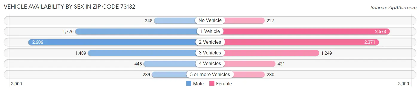 Vehicle Availability by Sex in Zip Code 73132