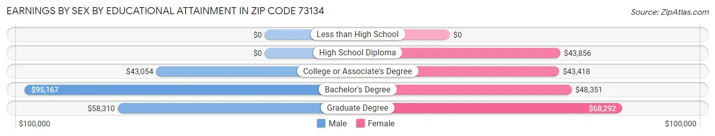 Earnings by Sex by Educational Attainment in Zip Code 73134