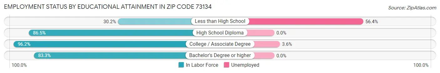 Employment Status by Educational Attainment in Zip Code 73134