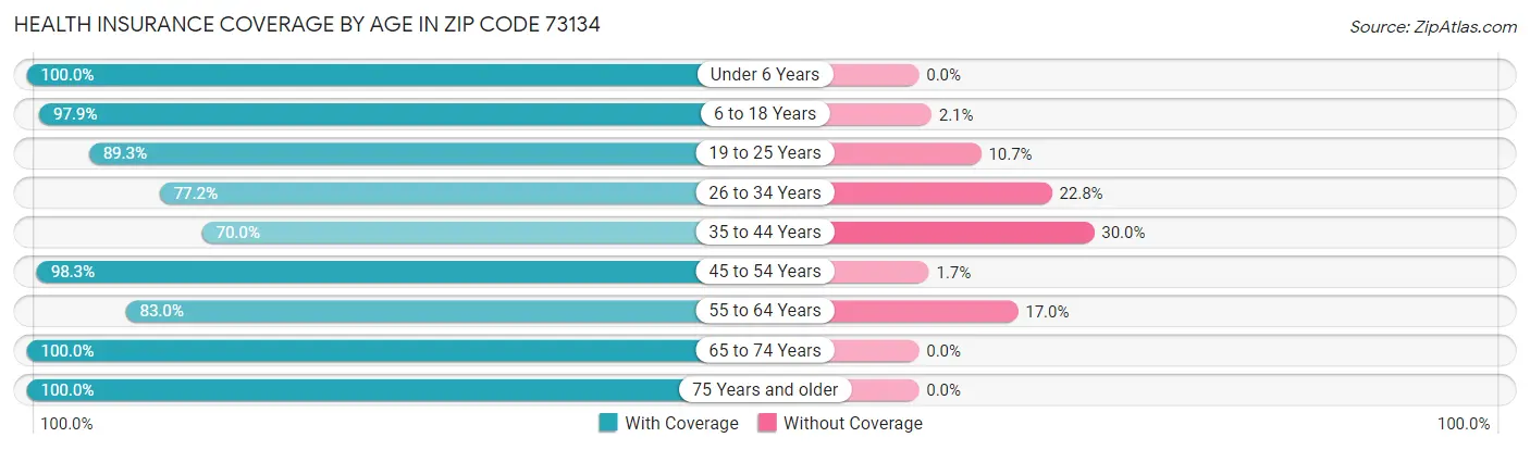 Health Insurance Coverage by Age in Zip Code 73134