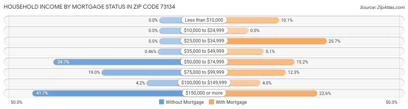 Household Income by Mortgage Status in Zip Code 73134