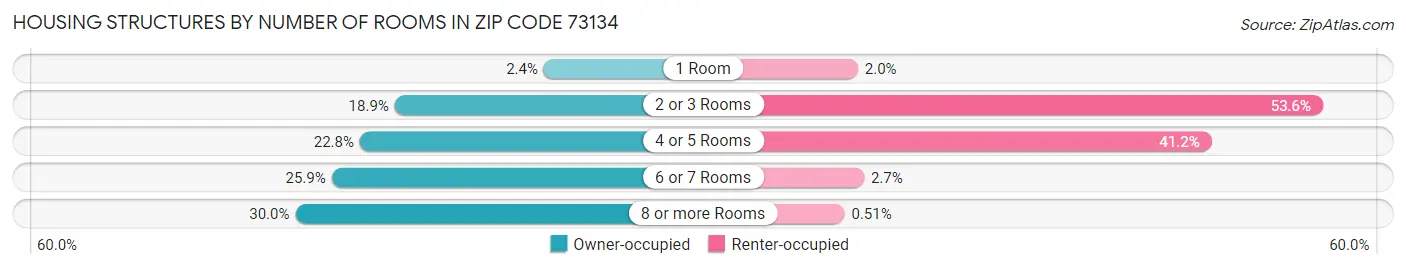 Housing Structures by Number of Rooms in Zip Code 73134