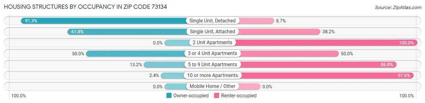 Housing Structures by Occupancy in Zip Code 73134