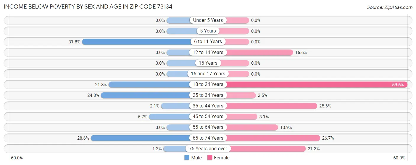 Income Below Poverty by Sex and Age in Zip Code 73134