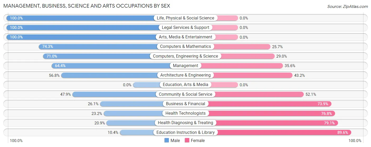 Management, Business, Science and Arts Occupations by Sex in Zip Code 73134