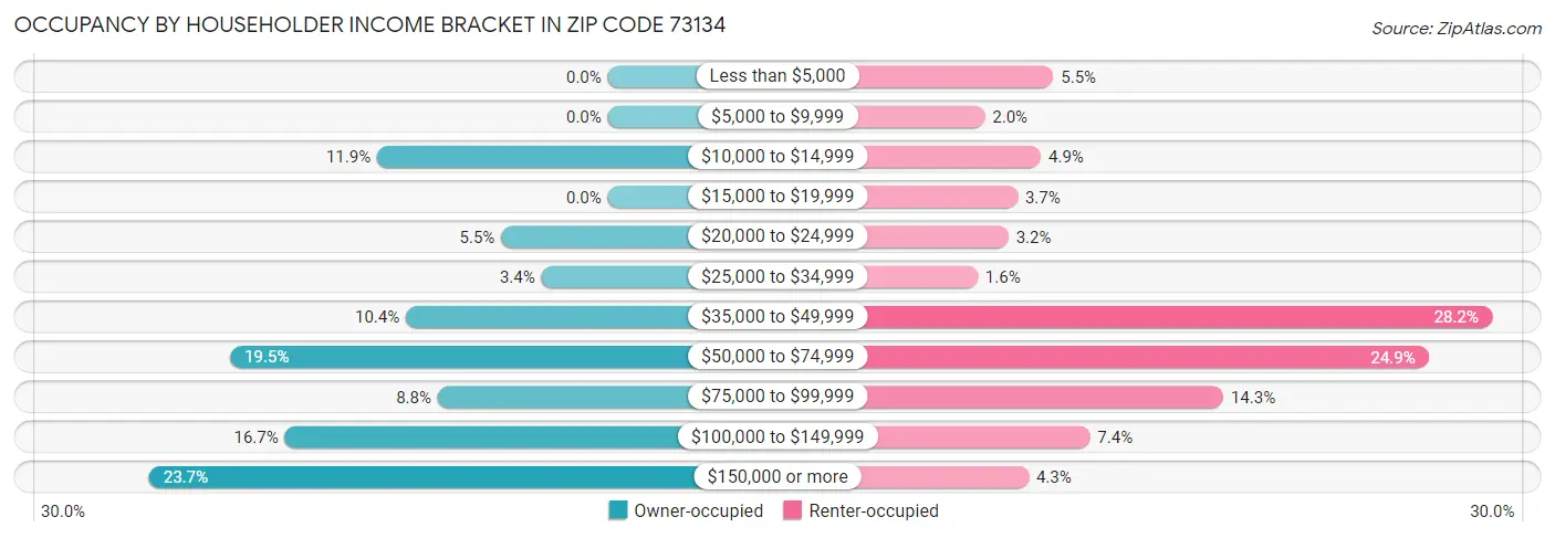 Occupancy by Householder Income Bracket in Zip Code 73134