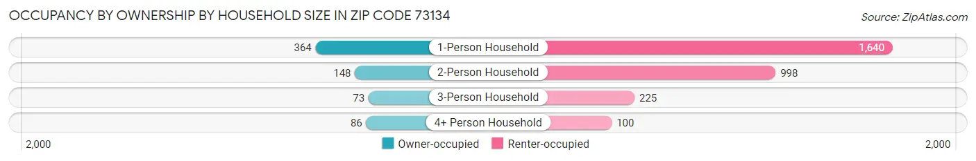 Occupancy by Ownership by Household Size in Zip Code 73134