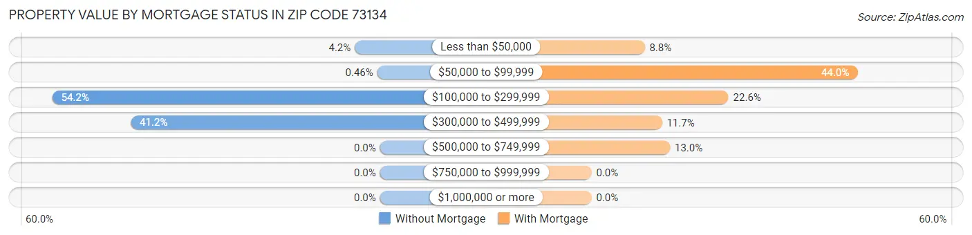 Property Value by Mortgage Status in Zip Code 73134