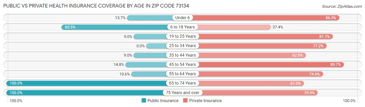 Public vs Private Health Insurance Coverage by Age in Zip Code 73134