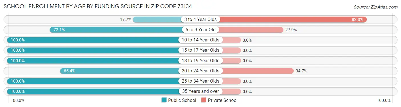 School Enrollment by Age by Funding Source in Zip Code 73134