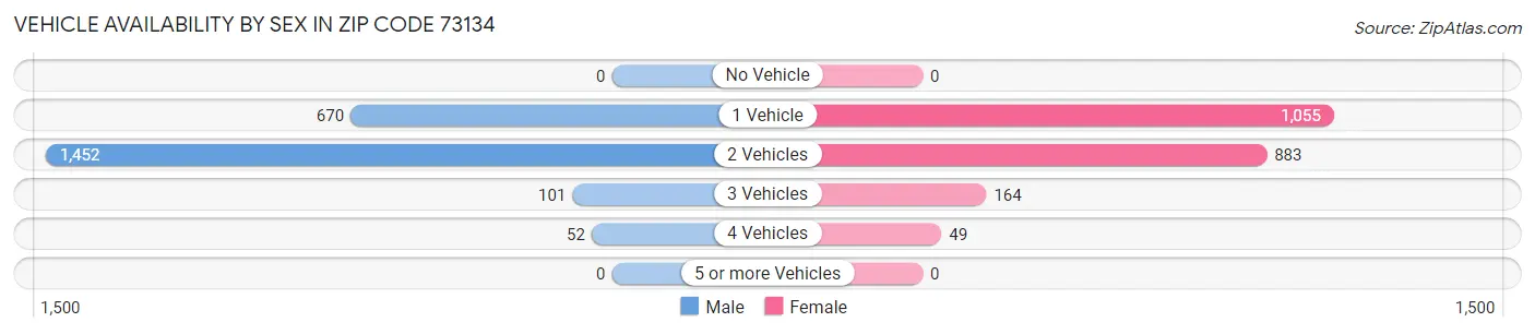 Vehicle Availability by Sex in Zip Code 73134
