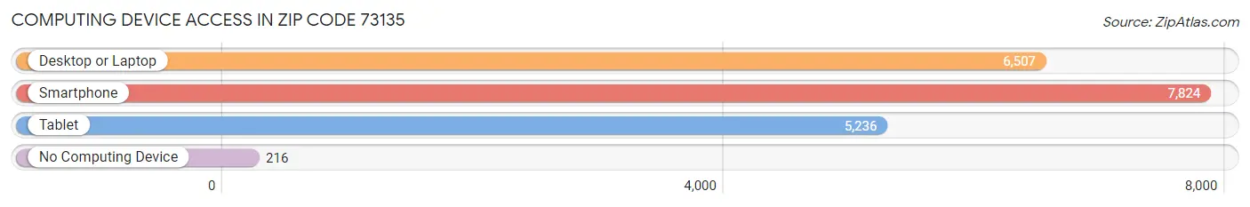 Computing Device Access in Zip Code 73135